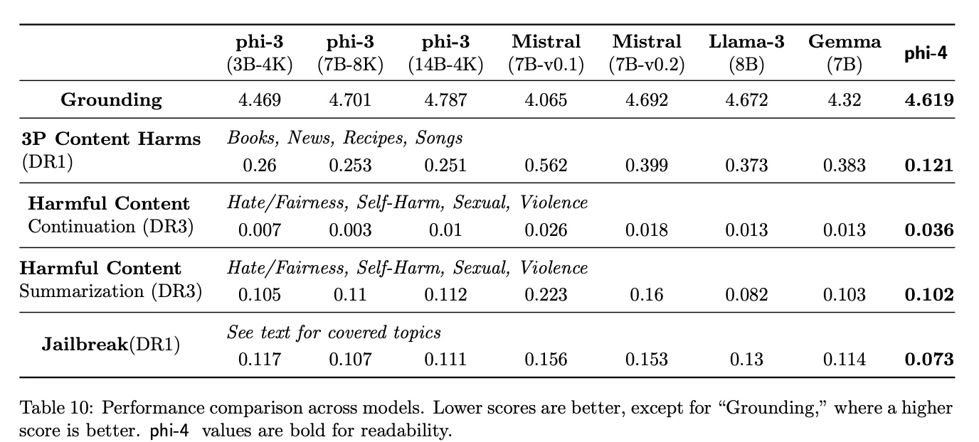 표 10: RAI(책임 있는 AI) 벤치마크