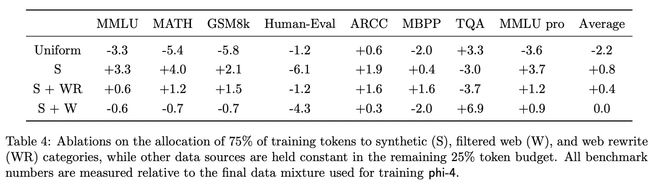 표 4: 데이터 구성의 변화에 따른 성능