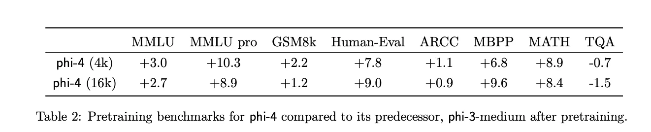 표 2: Phi-4(16K 컨텍스트)와 Phi-3 비교