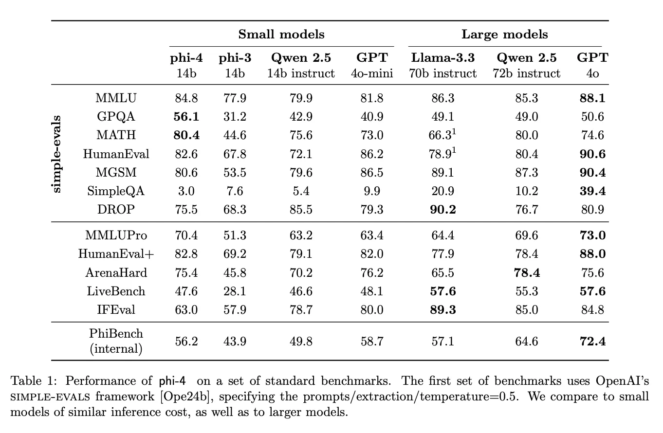표 1: 벤치마크 성능 비교