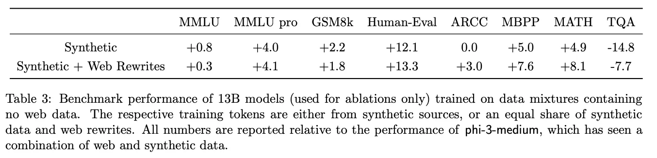 표 3: 합성 데이터와 웹 데이터 비교