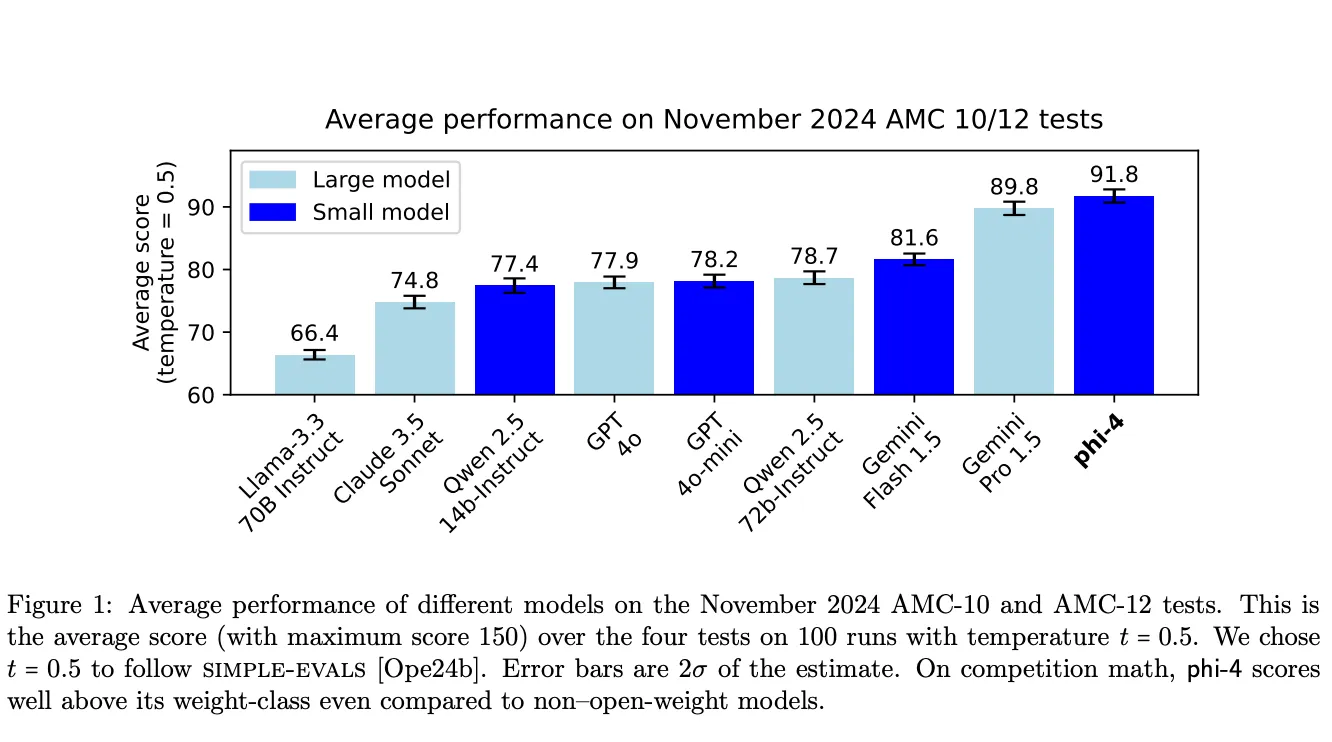 그림 1: 수학 대회 점수 비교 (AMC 10/12)