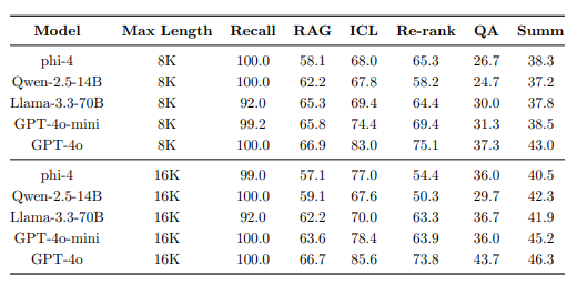 표6 HELMET 벤치마크에서 long-context 평가 결과