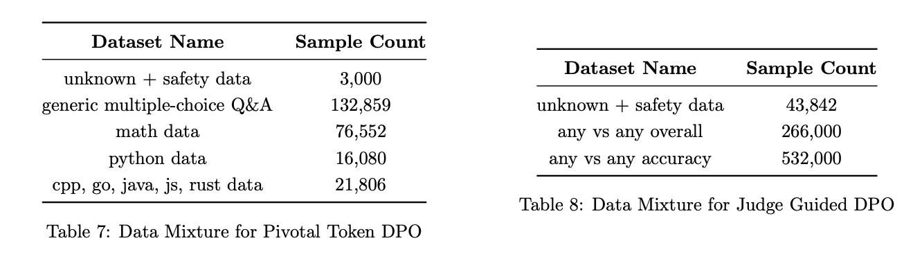 표 7 & 8: DPO 데이터 혼합