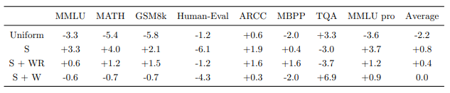 표4 데이터 혼합 비율 성능 비교