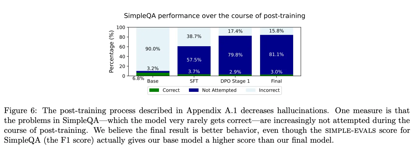 그림 6: SimpleQA 성능 변화