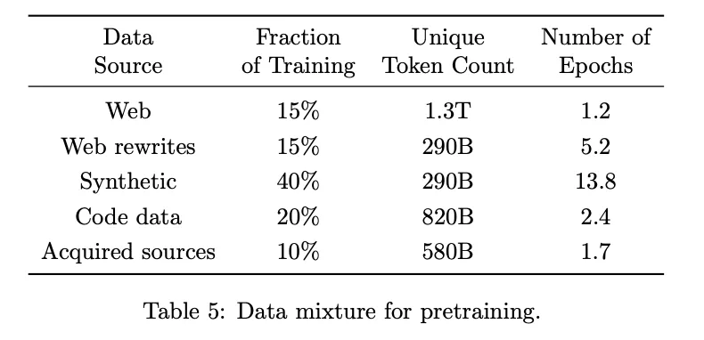 표 5: 사전 학습 데이터 혼합 비율